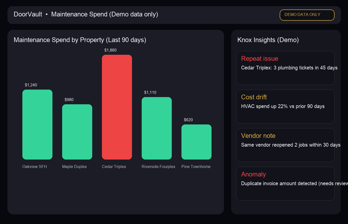 Maintenance spend by property mockup (demo data only)