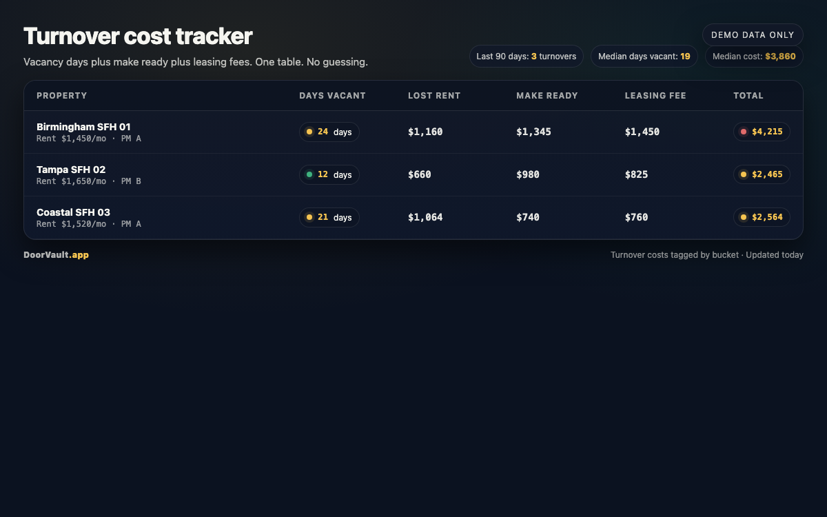 Demo turnover cost tracker screenshot (demo data only)