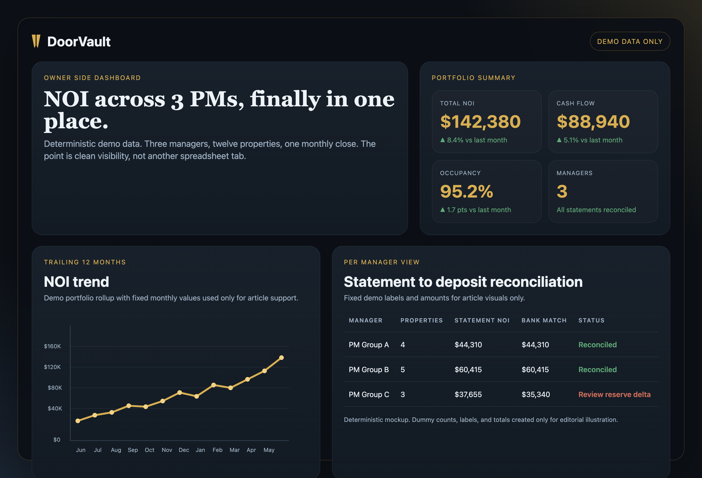 DoorVault multi PM NOI dashboard mockup with deterministic dummy data only
