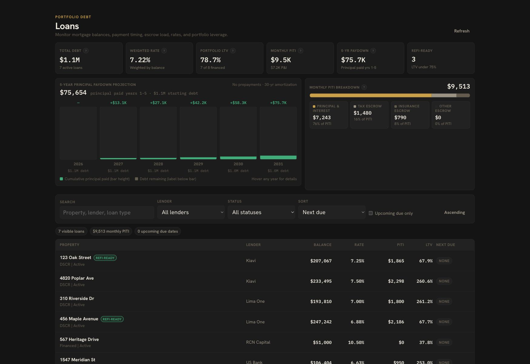 DoorVault Loans Dashboard showing portfolio debt, PITI, weighted rate, and LTV