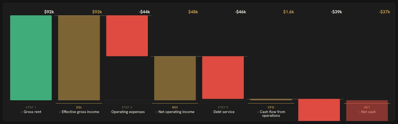 Cash flow waterfall showing gross rent to net cash